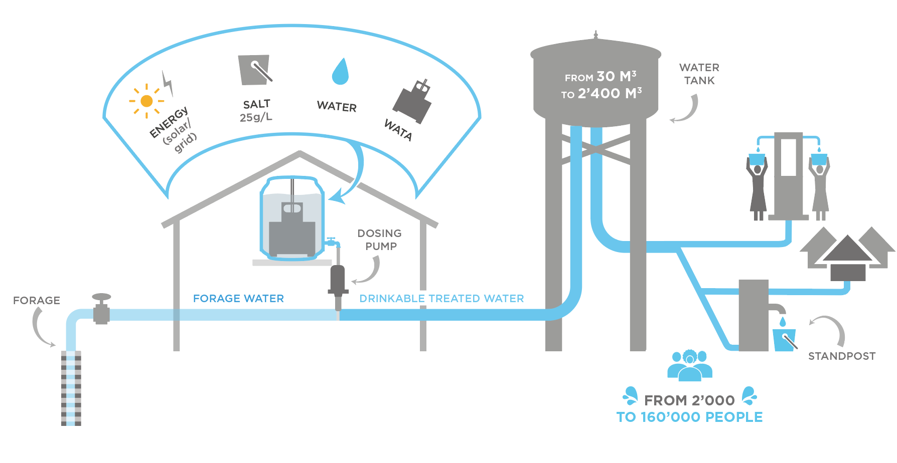 Official WATALUX diagram of a village water supply: solar or grid energy, salt and water feed the WATA electrolyser, the solution is dosed into the tank and distributed to the network.