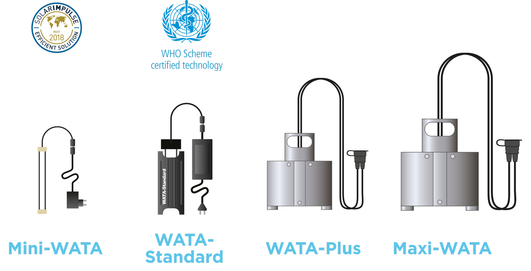 The WATA device range — Mini-WATA, WATA-Standard, WATA-Plus and Maxi-WATA electrolysers, shown to scale with Solar Impulse Efficient Solution and WHO scheme marks.