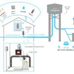 Infographic of the treated water path from the pump to the water fountain