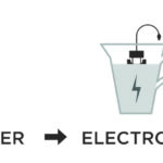 Electrolysis process with WATA