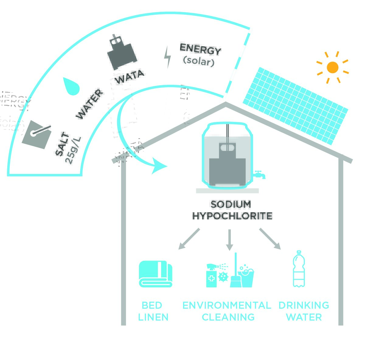 WATA in Healthcare facility